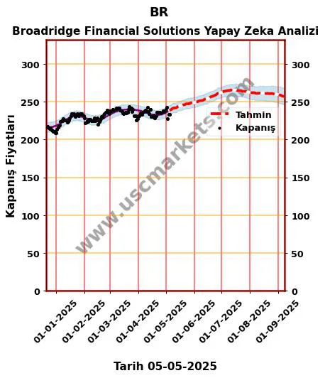 BR hisse hedef fiyat 2024 Broadridge Financial Solutions grafik