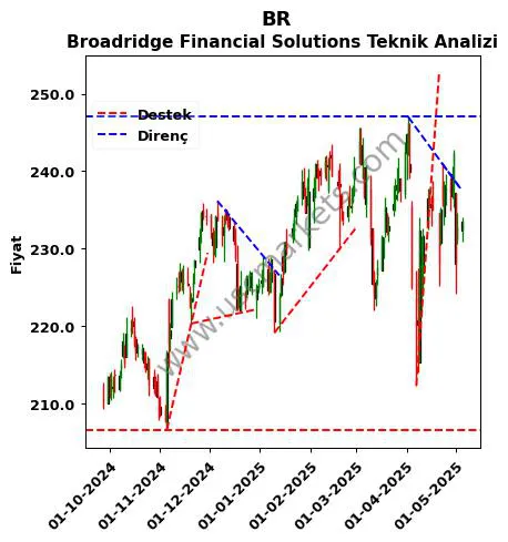 BR destek direnç Broadridge Financial Solutions teknik analiz grafik BR fiyatı