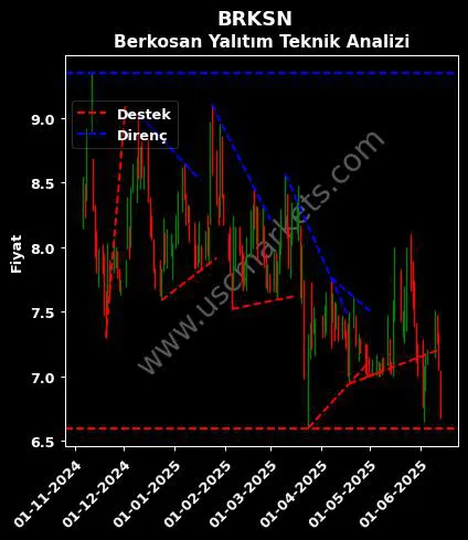 BRKSN destek direnç BERKOSAN YALITIM teknik analiz grafik BRKSN fiyatı