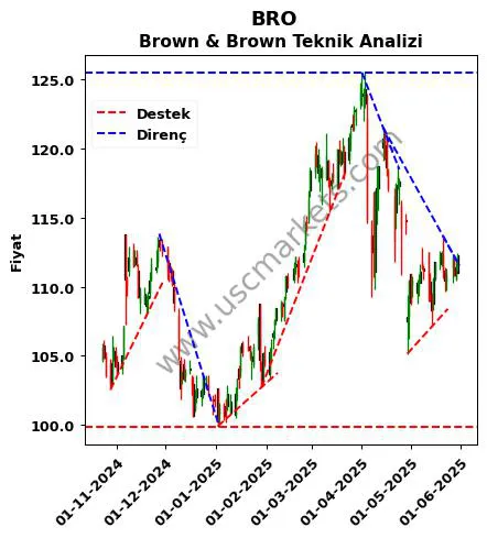 BRO destek direnç Brown & Brown teknik analiz grafik BRO fiyatı