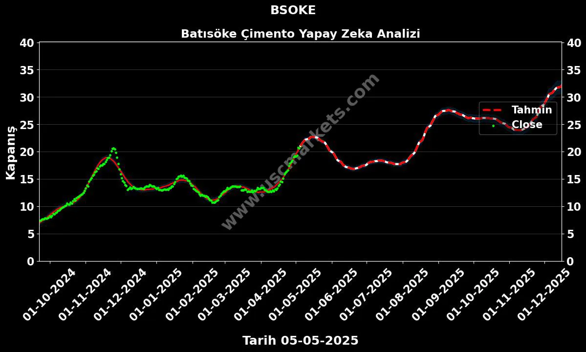BSOKE hisse hedef fiyat 2024 Batısöke Çimento grafik