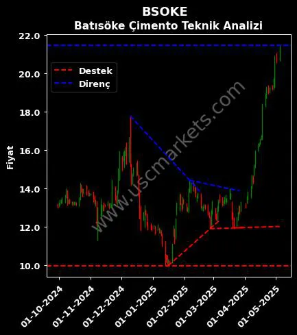 BSOKE destek direnç BATISÖKE SÖKE ÇİMENTO teknik analiz grafik BSOKE fiyatı