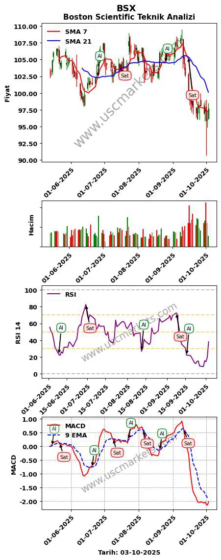 BSX al veya sat Boston Scientific grafik analizi BSX fiyatı