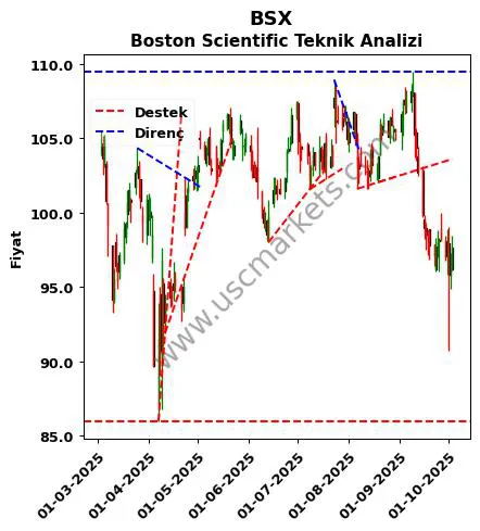 BSX destek direnç Boston Scientific teknik analiz grafik BSX fiyatı