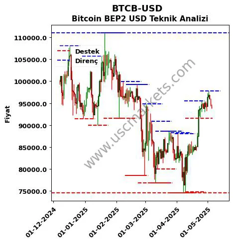 BTCB-USD fiyat-yorum-grafik