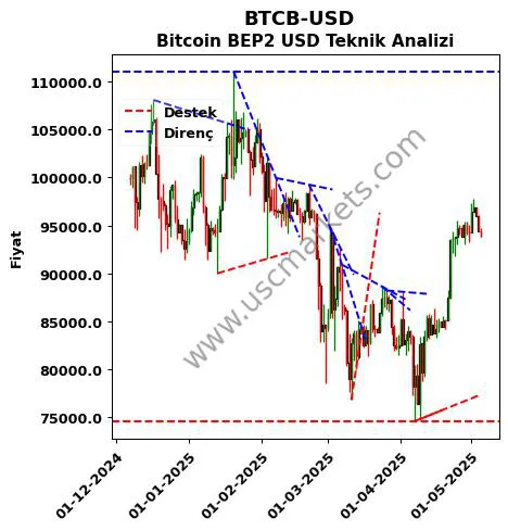 BTCB-USD destek direnç Bitcoin BEP2 Dolar teknik analiz grafik BTCB-USD fiyatı