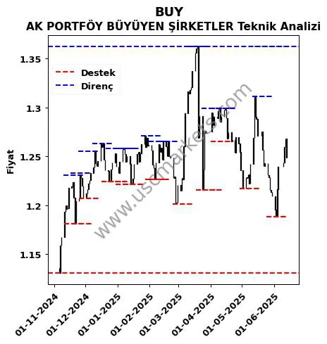 BUY fiyat-yorum-grafik
