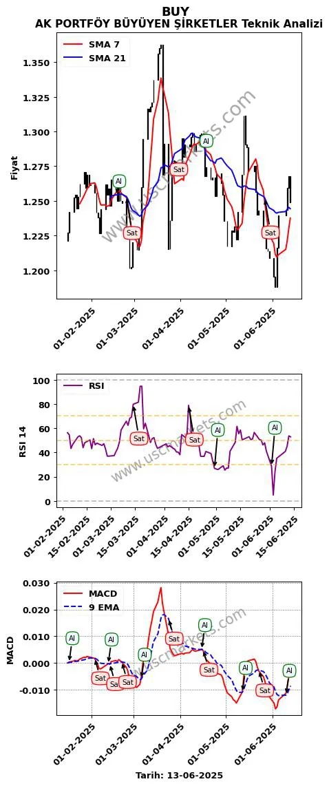 BUY al veya sat AK PORTFÖY BÜYÜYEN ŞİRKETLER grafik analizi BUY fiyatı