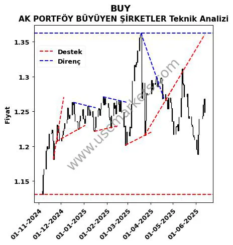 BUY destek direnç AK PORTFÖY BÜYÜYEN ŞİRKETLER teknik analiz grafik BUY fiyatı