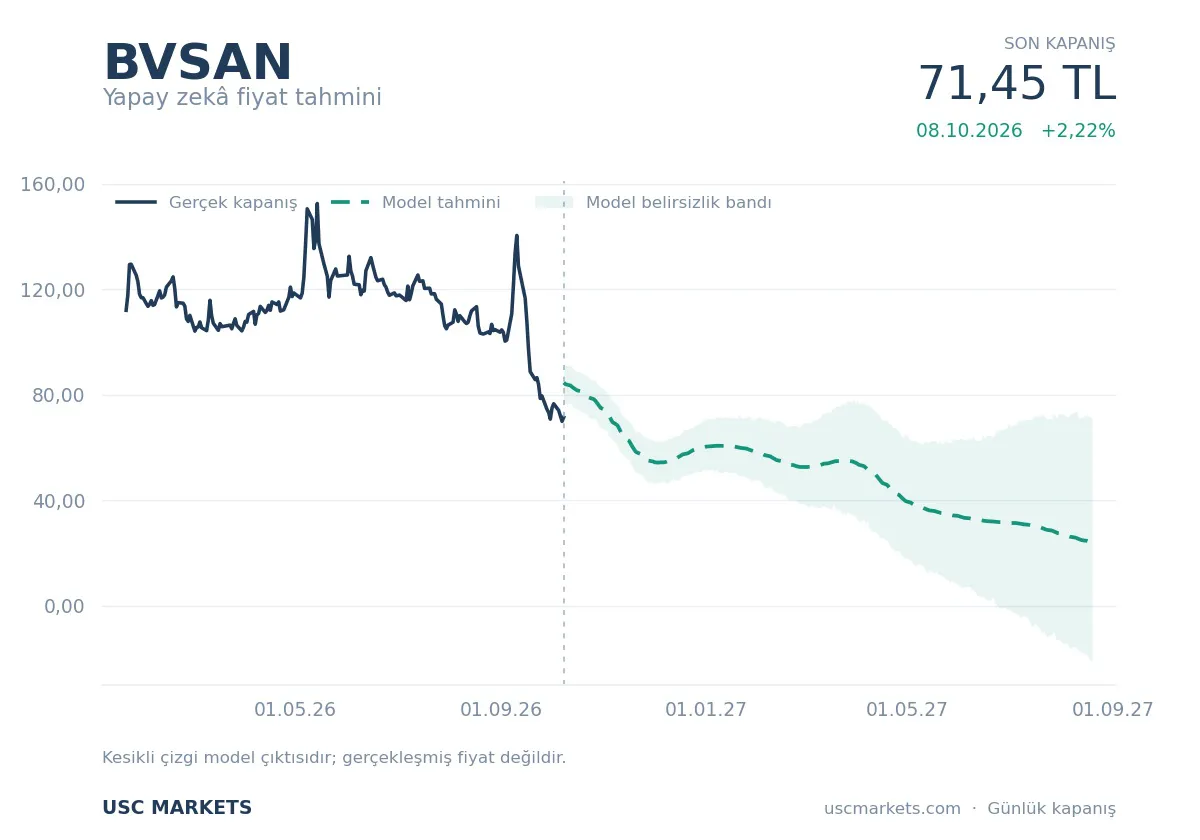 BVSAN hisse model fiyat tahmini 2027 Bülbüloğlu Vinç grafik