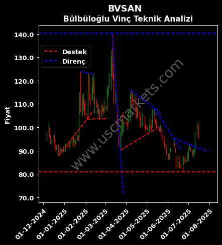 BVSAN destek direnç BÜLBÜLOĞLU VİNÇ SANAYİ teknik analiz grafik BVSAN fiyatı