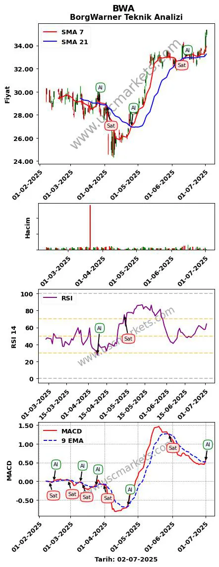 BWA al veya sat BorgWarner grafik analizi BWA fiyatı
