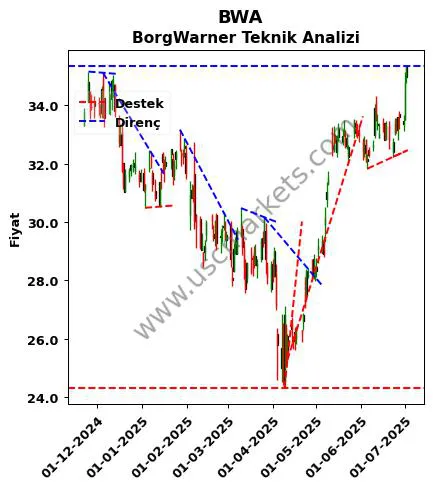 BWA destek direnç BorgWarner teknik analiz grafik BWA fiyatı