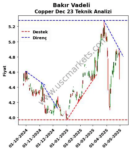 Bakır-Vadeli destek direnç Copper Dec 23 teknik analiz grafik Bakır-Vadeli fiyatı