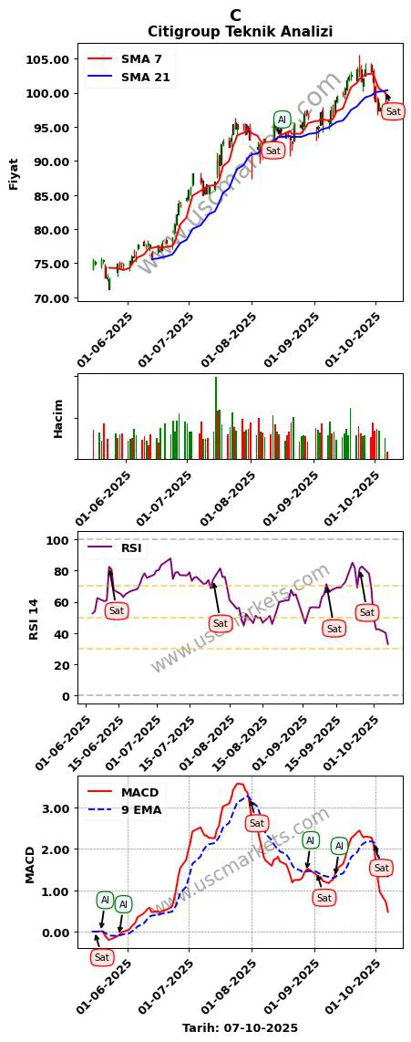 C al veya sat Citigroup grafik analizi C fiyatı