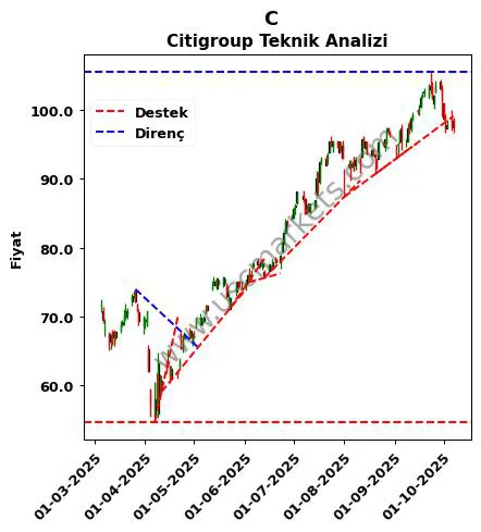 C destek direnç Citigroup teknik analiz grafik C fiyatı