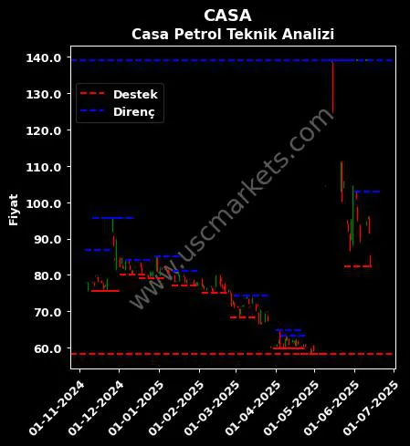 CASA fiyat-yorum-grafik