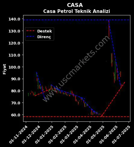 CASA destek direnç CASA EMTİA PETROL teknik analiz grafik CASA fiyatı