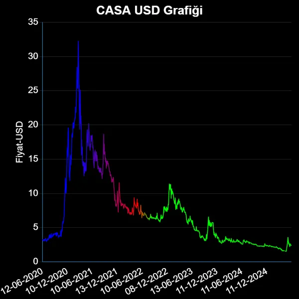 CASA Dolar Grafiği