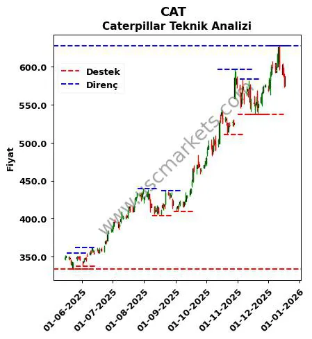 CAT fiyat-yorum-grafik