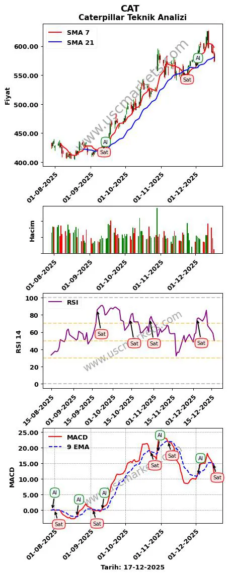 CAT al veya sat Caterpillar grafik analizi CAT fiyatı