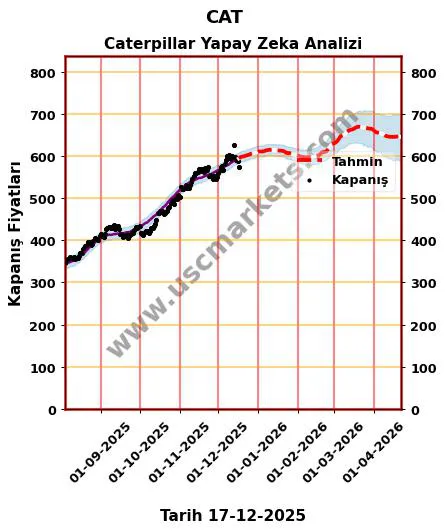 CAT hisse hedef fiyat 2024 Caterpillar grafik