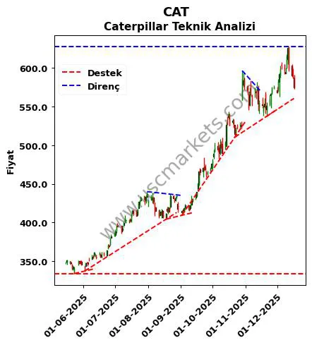 CAT destek direnç Caterpillar teknik analiz grafik CAT fiyatı