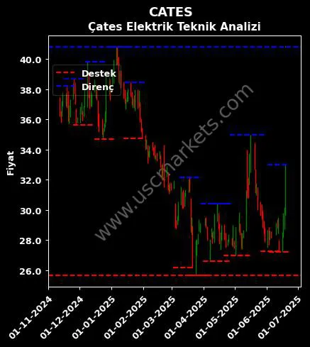 CATES fiyat-yorum-grafik
