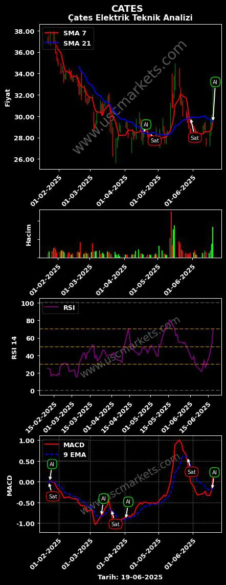 CATES al veya sat ÇATES ELEKTRİK ÜRETİM grafik analizi CATES fiyatı