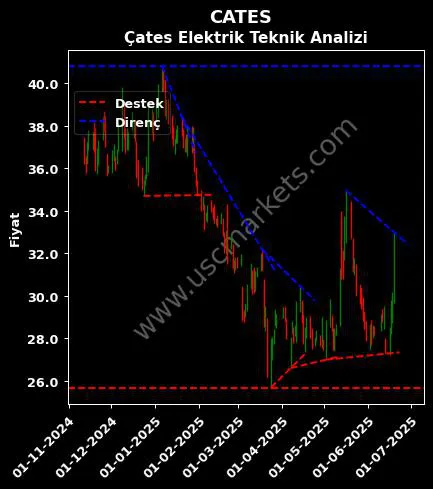 CATES destek direnç ÇATES ELEKTRİK ÜRETİM teknik analiz grafik CATES fiyatı
