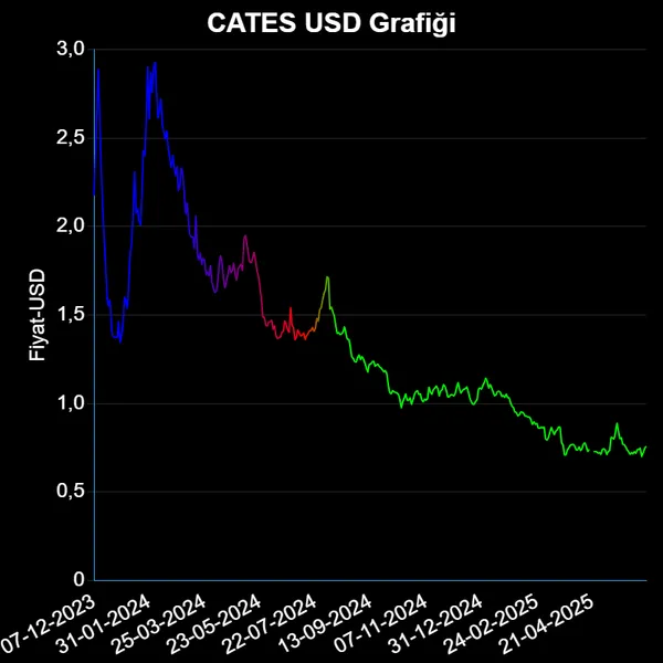 CATES Dolar Grafiği