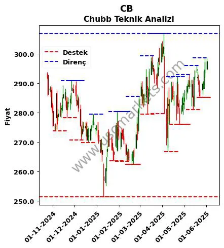 CB fiyat-yorum-grafik