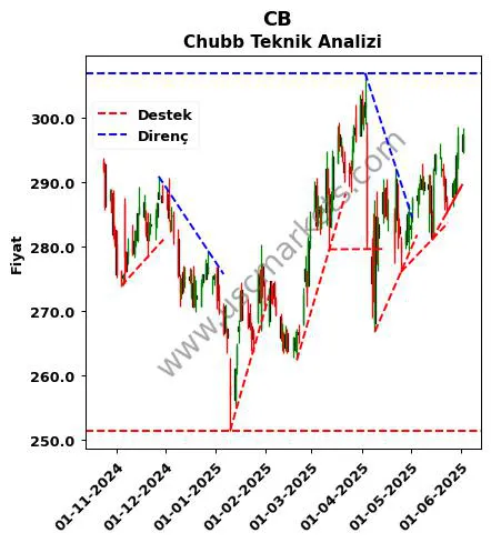 CB destek direnç Chubb teknik analiz grafik CB fiyatı