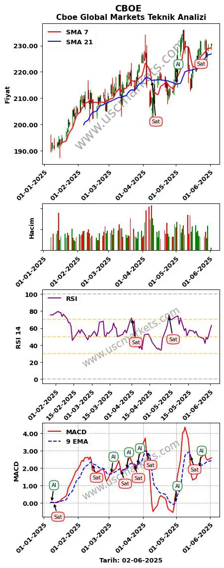 CBOE al veya sat Cboe Global Markets grafik analizi CBOE fiyatı