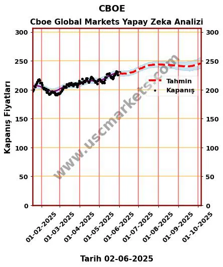 CBOE hisse hedef fiyat 2024 Cboe Global Markets grafik