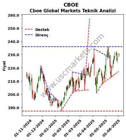 CBOE destek direnç Cboe Global Markets teknik analiz grafik CBOE fiyatı