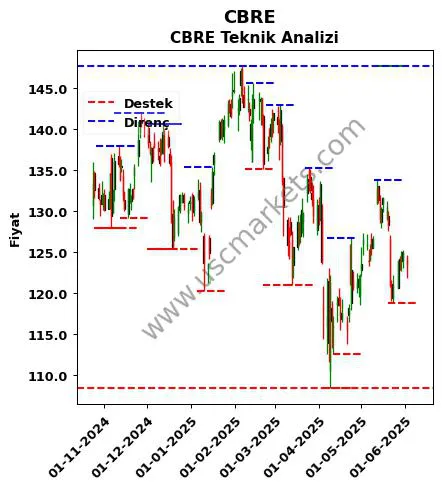 CBRE fiyat-yorum-grafik