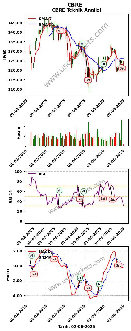 CBRE al veya sat CBRE grafik analizi CBRE fiyatı