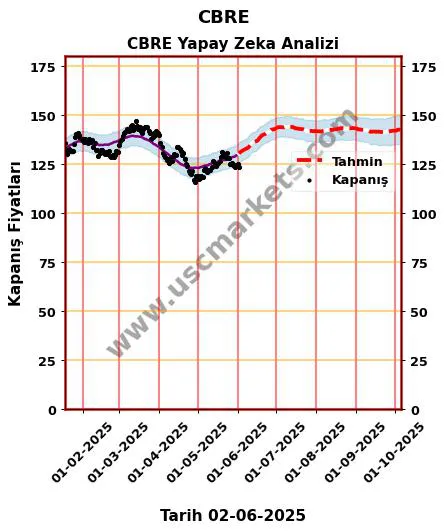 CBRE hisse hedef fiyat 2024 CBRE grafik