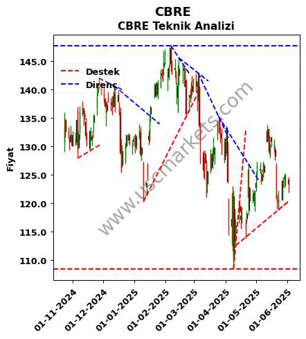 CBRE destek direnç CBRE teknik analiz grafik CBRE fiyatı