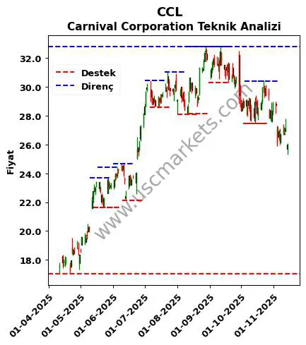 CCL fiyat-yorum-grafik