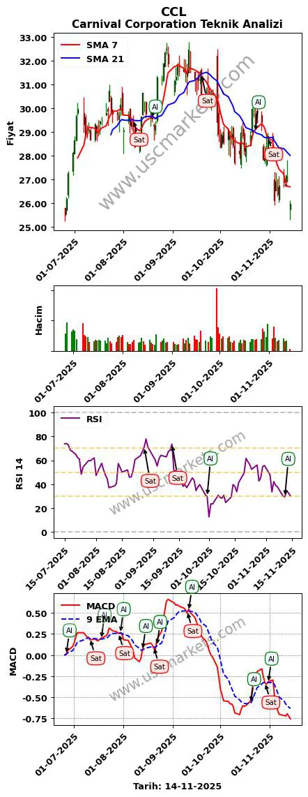 CCL al veya sat Carnival Corporation grafik analizi CCL fiyatı