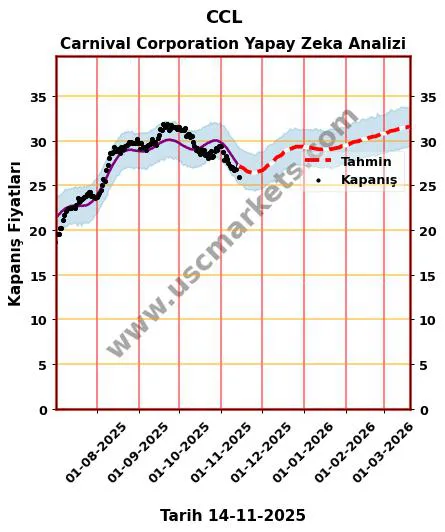 CCL hisse hedef fiyat 2024 Carnival Corporation grafik