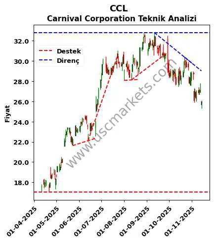 CCL destek direnç Carnival Corporation teknik analiz grafik CCL fiyatı
