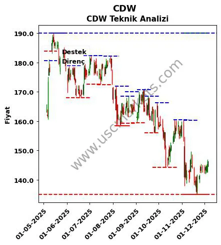 CDW fiyat-yorum-grafik