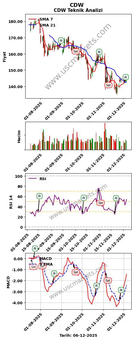 CDW al veya sat CDW grafik analizi CDW fiyatı