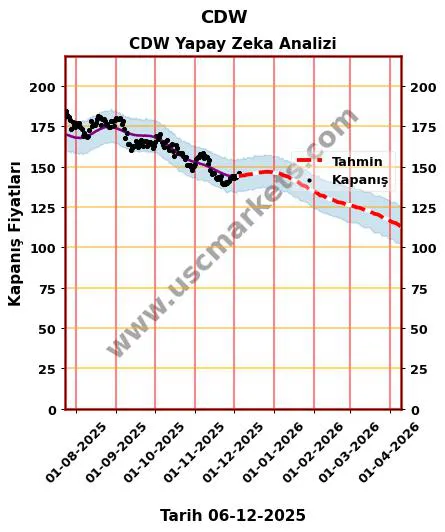 CDW hisse hedef fiyat 2024 CDW grafik