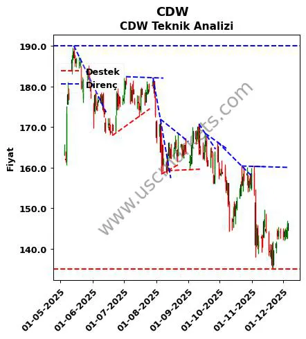 CDW destek direnç CDW teknik analiz grafik CDW fiyatı