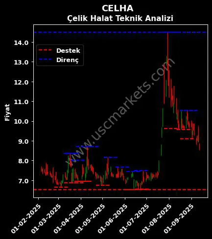CELHA fiyat-yorum-grafik