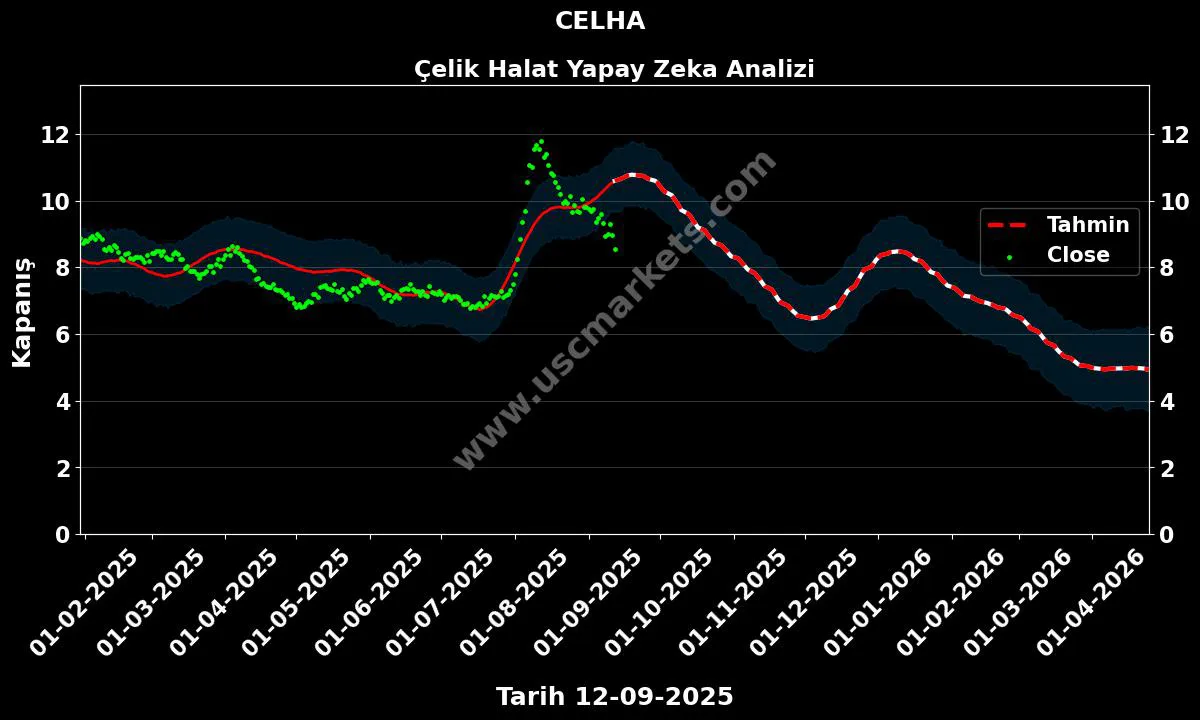 CELHA hisse hedef fiyat 2024 Çelik Halat grafik